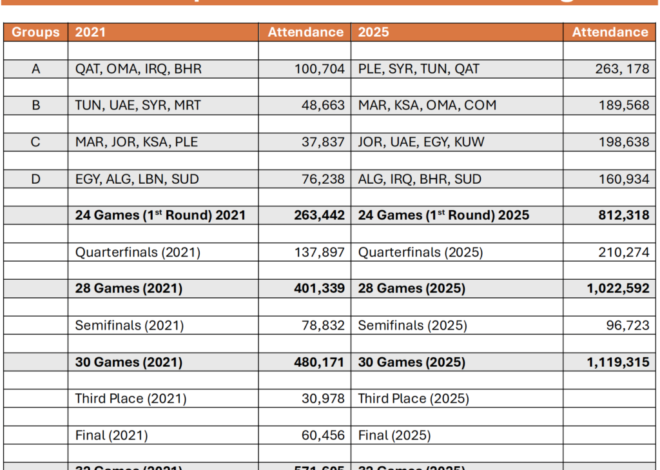 PSG and Flamengo prepare for the Intercontinental Cup Final, the Arabian Cup breaking attendance records