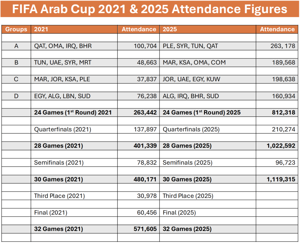 PSG and Flamengo prepare for the Intercontinental Cup Final, the Arabian Cup breaking attendance records
